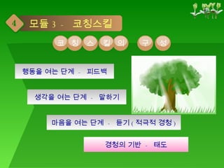 경청의 기반  -  태도 마음을 여는 단계  -  듣기 ( 적극적 경청 ) 생각을 여는 단계  -  말하기 행동을 여는 단계  -  피드백 모듈 3 -  코칭스킬 4 코 칭 스 의 구 성 킬 
