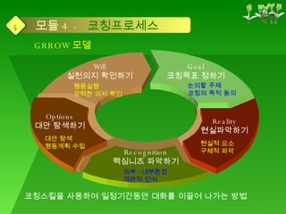코칭스킬을 사용하여 일정기간동안 대화를 이끌어 나가는 방법 GRROW 모델 Goal 코칭목표 정하기 Goal 코칭목표 정하기 Reality 현실파악하기 Recognition 핵심니즈 파악하기 Options 대안 탐색하기 Will 실천의지 확인하기 논의할 주제 코칭의 목적 동의 현실적 요소 구체적 파악 외부 / 내부환경 객관적 인식 대안 탐색 행동계획 수립 행동실행 강력한 의지 확인 모듈 4 -  코칭프로세스 5 