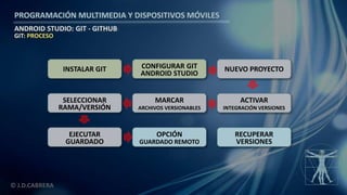 PROGRAMACIÓN MULTIMEDIA Y DISPOSITIVOS MÓVILES
ANDROID STUDIO: GIT - GITHUB
© J.D.CABRERA
GIT: PROCESO
INSTALAR GIT NUEVO PROYECTO
ACTIVAR
INTEGRACIÓN VERSIONES
CONFIGURAR GIT
ANDROID STUDIO
MARCAR
ARCHIVOS VERSIONABLES
SELECCIONAR
RAMA/VERSIÓN
EJECUTAR
GUARDADO
OPCIÓN
GUARDADO REMOTO
RECUPERAR
VERSIONES
 