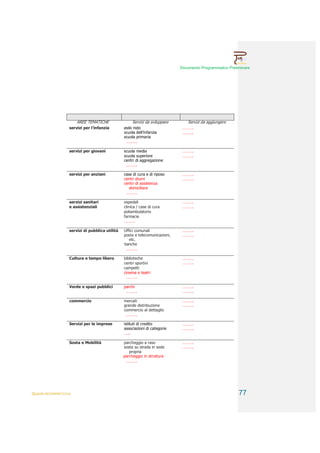 Documento Programmatico Preliminare




                        AREE TEMATICHE                 Servizi da sviluppare      Servizi da aggiungere
                    servizi per l’infanzia        asilo nido                    ……….
                                                  scuola dell’infanzia          ……….
                                                  scuola primaria
                                                   ……….

                    servizi per giovani           scuola media                  ……….
                                                  scuola superiore              ……….
                                                  centri di aggregazione
                                                   ……….

                    servizi per anziani           case di cura e di riposo      ……….
                                                  centri diurni                 ……….
                                                  centri di assistenza
                                                     domiciliare
                                                   ……….

                    servizi sanitari              ospedali                      ……….
                    e assistenziali               clinica / case di cura        ……….
                                                  poliambulatorio
                                                  farmacie
                                                  ……….

                    servizi di pubblica utilità   Uffici comunali               ……….
                                                  posta e telecomunicazioni,    ……….
                                                     etc.
                                                  banche
                                                   ……….

                    Cultura e tempo libero        biblioteche                   ……….
                                                  centri sportivi               ……….
                                                  campetti
                                                  cinema e teatri
                                                   ……….

                    Verde e spazi pubblici        parchi                        ……….
                                                   ……….                         ……….

                    commercio                     mercati                       ……….
                                                  grande distribuzione          ……….
                                                  commercio al dettaglio
                                                   ……….

                    Servizi per le imprese        istituti di credito           ……….
                                                  associazioni di categorie     ……….
                                                   …..

                    Sosta e Mobilità              parcheggio a raso             ……….
                                                  sosta su strada in sede       ……….
                                                     propria
                                                  parcheggio in struttura
                                                   ……….




QUADRI INTERPRETATIVI                                                                                       77
 