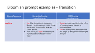 Bloomian prompt examples - Transition
Bloom’s Taxonomy Humanities learning
example prompts
STEM learning
example prompts
Applying • Use MLA format to cite this source:
Sarma, S. and Yoquinto, L., 2021. Grasp:
The Science Transforming How We
Learn. Anchor.
• How would you apply Krashen’s Input
Hypothesis to an EFL conversation
class?
• Design an experiment to test the effect
of temperature on the rate of
photosynthesis.
• Use the Pythagorean theorem to find
the length of the hypotenuse of a right
triangle.
 