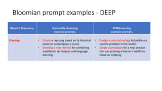 Bloomian prompt examples - DEEP
Bloom’s Taxonomy Humanities learning
example prompts
STEM learning
example prompts
Creating • Create a rap song based on [a historical
event or contemporary issue].
• Develop a new method for combining
meditation techniques and language
learning.
• Design a new technology to [address a
specific problem in the world].
• Create a prototype for a new product
that can prolong a learner’s ability to
focus on studying.
 