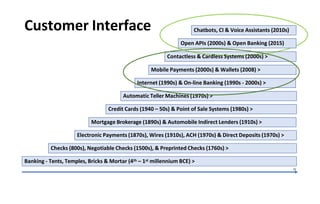Customer Interface Chatbots, CI & Voice Assistants (2010s)
Open APIs (2000s) & Open Banking (2015)
Contactless & Cardless Systems (2000s) >
Mobile Payments (2000s) & Wallets (2008) >
Internet (1990s) & On-line Banking (1990s - 2000s) >
Automatic Teller Machines (1970s) >
Credit Cards (1940 – 50s) & Point of Sale Systems (1980s) >
Mortgage Brokerage (1890s) & Automobile Indirect Lenders (1910s) >
Electronic Payments (1870s), Wires (1910s), ACH (1970s) & Direct Deposits (1970s) >
Checks (800s), Negotiable Checks (1500s), & Preprinted Checks (1760s) >
Banking - Tents, Temples, Bricks & Mortar (4th – 1st millennium BCE) >
10
 