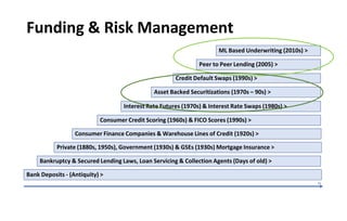 Funding & Risk Management
ML Based Underwriting (2010s) >
Peer to Peer Lending (2005) >
Credit Default Swaps (1990s) >
Asset Backed Securitizations (1970s – 90s) >
Interest Rate Futures (1970s) & Interest Rate Swaps (1980s) >
Consumer Credit Scoring (1960s) & FICO Scores (1990s) >
Consumer Finance Companies & Warehouse Lines of Credit (1920s) >
Private (1880s, 1950s), Government (1930s) & GSEs (1930s) Mortgage Insurance >
Bankruptcy & Secured Lending Laws, Loan Servicing & Collection Agents (Days of old) >
Bank Deposits - (Antiquity) >
11
 