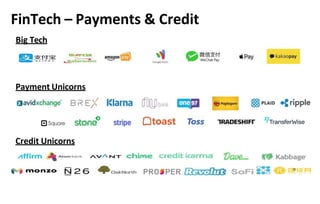 FinTech – Payments & Credit
Big Tech
Payment Unicorns
Credit Unicorns
20
 