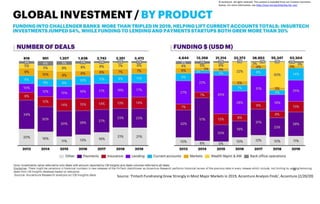 © Accenture. All rights reserved. This content is excluded from our Creative Commons
license. For more information, see https://ocw.mit.edu/help/faq-fair-use/
22
Source: ‘Fintech Fundraising Grew Strongly in Most Major Markets in 2019, Accenture Analysis Finds’, Accenture (2/20/20)
 