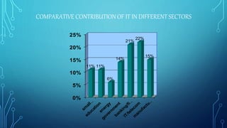 COMPARATIVE CONTRIBUTION OF IT IN DIFFERENT SECTORS
0%
5%
10%
15%
20%
25%
11% 11%
6%
14%
21%
22%
15%
 