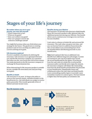 How life insurance works
$
$
$
LIFE
INSURANCE
COMPANY
Beneﬁts you can use,
including cash value
you can access as needed
Proceeds your beneﬁciary can use as
he or she wants — generally free of
federal and state income taxes
During
lifetime
At death
3
Stages of your life’s journey
No matter where you are in your
journey, you may ask yourself:
•	 What’s important to me?
•	 What are my goals?
•	 How can I achieve my goals?
•	 How can I prepare now for the
unknown challenges ahead?
You might feel anxious when you think about your
strategy for the future. The good news is existing
products and services can help you address your
current and long-term goals.
Life insurance explored
First let’s establish a foundation by defining life
insurance. Life insurance is an agreement between
you and the life insurance company. It’s a promise
that when you die, your loved ones will receive money.
You make payments to the life insurance company in
exchange for financial protection.
When determining if a life insurance product is suitable
for you, consider the associated costs and your long-
term goals.
Benefits at death
Life insurance is an asset. As long as the policy is
active at the insured’s death, a benefit transfers to the
beneficiaries (i.e., the individuals you assign to receive
policy proceeds). This transfer generally is free of
federal and state income taxes.
Benefits during your lifetime
Life insurance can provide more than just a death benefit.
Many life insurance products offer optional riders for
additional protection during your lifetime. One benefit
allows you to continue your coverage at no cost if you
become disabled.
Cash value is a feature of whole life and universal life
insurance. The cash value can grow over time, and
you can borrow from it to address financial needs.
The carrier deducts any outstanding loans from
the benefits before distributing proceeds to your
beneficiaries.
Note: Each optional rider has an additional cost.
Benefits have different long-term advantages. In some
circumstances, the cost of an option may exceed
the actual benefit paid for the option. If you borrow
from the cash value of a whole life or universal life
insurance policy and decide not to repay the amount,
the insurance company will deduct the outstanding
loan from the death benefit and distribute the proceeds
to your beneficiaries. Unpaid policy loans and
withdrawals reduce the cash value and death benefit.
Loans outstanding at policy lapse or surrender cause
immediate taxation on contract gains. The loan interest
is higher than the base policy accumulation rate.
 
