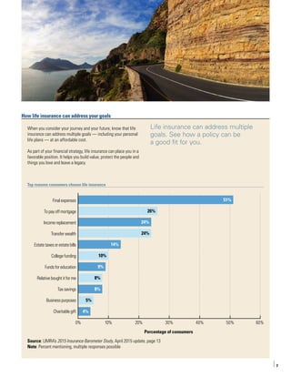 7
How life insurance can address your goals
0% 20%10% 30% 50%40% 60%
Final expenses
To pay off mortgage
Income replacement
Transfer wealth
Estate taxes or estate bills
College funding
Funds for education
Relative bought it for me
Tax savings
Business purposes
Charitable gift
51%
26%
24%
24%
14%
10%
9%
8%
8%
5%
4%
Percentage of consumers
Source: LIMRA’s 2015 Insurance Barometer Study, April 2015 update, page 13
Note: Percent mentioning, multiple responses possible
Top reasons consumers choose life insurance
When you consider your journey and your future, know that life
insurance can address multiple goals — including your personal
life plans — at an affordable cost.
As part of your financial strategy, life insurance can place you in a
favorable position. It helps you build value, protect the people and
things you love and leave a legacy.
Life insurance can address multiple
goals. See how a policy can be
a good fit for you.
 