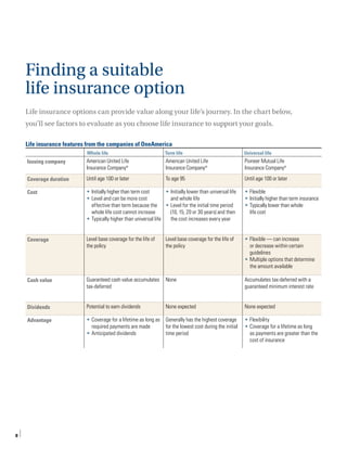8
Finding a suitable
life insurance option
Life insurance features from the companies of OneAmerica
Whole life Term life Universal life
Issuing company American United Life
Insurance Company®
American United Life
Insurance Company®
Pioneer Mutual Life
Insurance Company®
Coverage duration Until age 100 or later To age 95 Until age 100 or later
Cost •	Initially higher than term cost
•	Level and can be more cost
effective than term because the
whole life cost cannot increase
•	Typically higher than universal life
•	Initially lower than universal life
and whole life
•	Level for the initial time period
(10, 15, 20 or 30 years) and then
the cost increases every year
•	Flexible
•	Initially higher than term insurance
•	Typically lower than whole
life cost
Coverage Level base coverage for the life of
the policy
Level base coverage for the life of
the policy
•	Flexible — can increase
or decrease within certain
guidelines
•	Multiple options that determine
the amount available
Cash value Guaranteed cash value accumulates
tax-deferred
None Accumulates tax-deferred with a
guaranteed minimum interest rate
Dividends Potential to earn dividends None expected None expected
Advantage •	Coverage for a lifetime as long as
required payments are made
•	Anticipated dividends
Generally has the highest coverage
for the lowest cost during the initial
time period
•	Flexibility
•	Coverage for a lifetime as long
as payments are greater than the
cost of insurance
Life insurance options can provide value along your life’s journey. In the chart below,
you’ll see factors to evaluate as you choose life insurance to support your goals.
 