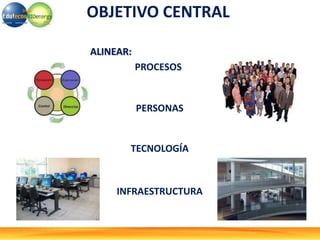 OBJETIVO CENTRAL
ALINEAR:
PROCESOS
PERSONAS
TECNOLOGÍA
INFRAESTRUCTURA
 