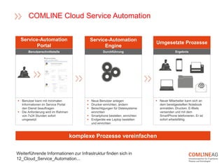 COMLINE Cloud Service Automation
Service-Automation
Portal
Benutzerschnittstelle
 Benutzer kann mit minimalen
Informationen im Service Portal
den Dienst beauftragen
 Die Anforderung wird im Rahmen
von 7x24 Stunden sofort
umgesetzt
Service-Automation
Engine
Durchführung
 Neue Benutzer anlegen
 Drucker einrichten, ändern
 Berechtigungen für Dateisysteme
einrichten
 Smartphone bestellen, einrichten
 Endgeräte wie Laptop bestellen
und einrichten
Umgesetzte Prozesse
Ergebnis
 Neuer Mitarbeiter kann sich an
dem bereitgestellten Notebook
anmelden, Drucken, E-Mails
versenden und mit dem
SmartPhone telefonieren. Er ist
sofort arbeitsfähig.
komplexe Prozesse vereinfachen
Weiterführende Informationen zur Infrastruktur finden sich in
12_Cloud_Service_Automation...
 