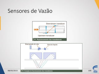 Sensores de Vazão
08/05/2015 100
 