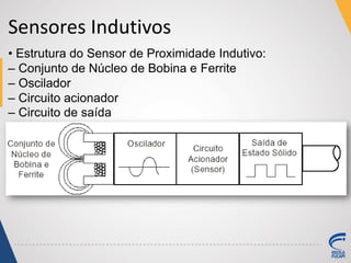 Sensores Indutivos
• Estrutura do Sensor de Proximidade Indutivo:
– Conjunto de Núcleo de Bobina e Ferrite
– Oscilador
– Circuito acionador
– Circuito de saída
 