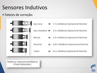 Sensores Indutivos
• Fatores de correção:
 