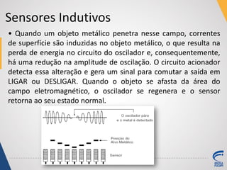 Sensores Indutivos
• Quando um objeto metálico penetra nesse campo, correntes
de superfície são induzidas no objeto metálico, o que resulta na
perda de energia no circuito do oscilador e, consequentemente,
há uma redução na amplitude de oscilação. O circuito acionador
detecta essa alteração e gera um sinal para comutar a saída em
LIGAR ou DESLIGAR. Quando o objeto se afasta da área do
campo eletromagnético, o oscilador se regenera e o sensor
retorna ao seu estado normal.
 