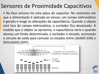 Sensores de Proximidade Capacitivos
• Na face sensora há uma placa de capacitor. No momento em
que a alimentação é aplicada ao sensor, um campo eletrostático
é gerado e reage às alterações de capacitância. Quando o objeto
está fora do campo eletrostático, o oscilador fica desativado. À
medida que o objeto se aproxima, a capacitância varia e quando
alcança um limite determinado, o oscilador é ativado, acionando
o circuito de saída para comutar os estados entre LIGADO (ON) e
DESLIGADO (OFF).
 