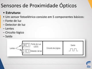 Sensores de Proximidade Ópticos
• Estrutura:
• Um sensor fotoelétrico consiste em 5 componentes básicos:
– Fonte de luz
– Detector de luz
– Lentes
– Circuito lógico
– Saída
 