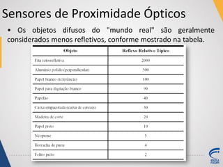 Sensores de Proximidade Ópticos
• Os objetos difusos do "mundo real" são geralmente
considerados menos refletivos, conforme mostrado na tabela.
 