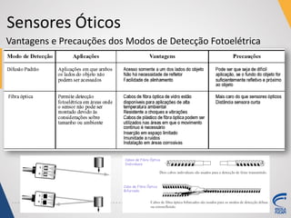 Sensores Óticos
Vantagens e Precauções dos Modos de Detecção Fotoelétrica
 