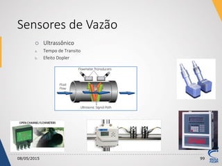 Sensores de Vazão
08/05/2015 99
 Ultrassônico
a. Tempo de Transito
b. Efeito Dopler
 