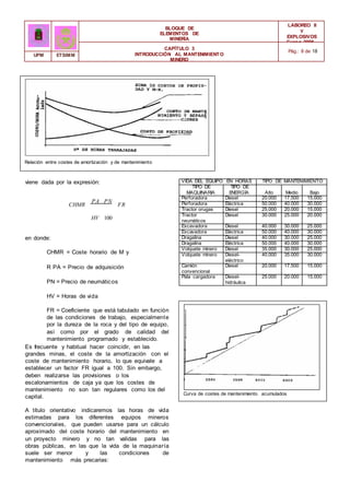 VIDA DEL EQUIPO EN HORAS TIPO DE MANTENIMIENTO
TIPO DE
MAQUINARIA
TIPO DE
E
NERGÍA Alto Medio Bajo
Perforadora Diesel 20.000 17.500 15.000
Perforadora Eléctrica 50.000 40.000 30.000
Tractor orugas Diesel 25.000 20.000 15.000
Tractor
neumáticos
Diesel 30.000 25.000 20.000
Excavadora Diesel 40.000 30.000 25.000
Excavadora Eléctrica 50.000 40.000 30.000
Dragalina Diesel 40.000 30.000 25.000
Dragalina Eléctrica 50.000 40.000 30.000
Volquete minero Diesel 35.000 30.000 25.000
Volquete minero Diesel-
eléctrico
40.000 35.000 30.000
Camión
convencional
Diesel 20.000 17.500 15.000
Pala cargadora Diesel-
hidráulica
25.000 20.000 15.000
BLOQUE DE
ELEMENTOS DE
MINERÍA
LABOREO II
Y
EXPLOSIVOS
Curso 2006 -
2007
CAPÍTULO 3
INTRODUCCIÓN AL MANTENIMIENTO
MINERO
Pág.: 8 de 18
UPM ETSIMM
Relación entre costes de amortización y de mantenimiento
viene dada por la expresión:
CHMR
PA PN
FR
HV 100
en donde:
CHMR = Coste horario de M y
R PA = Precio de adquisición
PN = Precio de neumáticos
HV = Horas de vida
FR = Coeficiente que está tabulado en función
de las condiciones de trabajo, especialmente
por la dureza de la roca y del tipo de equipo,
así como por el grado de calidad del
mantenimiento programado y establecido.
Es frecuente y habitual hacer coincidir, en las
grandes minas, el coste de la amortización con el
coste de mantenimiento horario, lo que equivale a
establecer un factor FR igual a 100. Sin embargo,
deben realizarse las provisiones o los
escalonamientos de caja ya que los costes de
mantenimiento no son tan regulares como los del
capital.
A título orientativo indicaremos las horas de vida
estimadas para los diferentes equipos mineros
convencionales, que pueden usarse para un cálculo
aproximado del coste horario del mantenimiento en
un proyecto minero y no tan validas para las
obras públicas, en las que la vida de la maquinaría
suele ser menor y las condiciones de
mantenimiento más precarias:
Curva de costes de mantenimiento acumulados
 