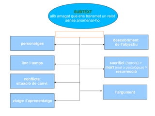 SUBTEXT
allò amagat que ens transmet un relat
sense anomenar-ho
personatges
lloc i temps
conflicte:
situació de canvi.
viatge d’aprenentatge
sacrifici (herois) >
mort (real o psicològica) >
resurrecció
descobriment
de l’objectiu
l'argument
Ingredients d’una narració
 