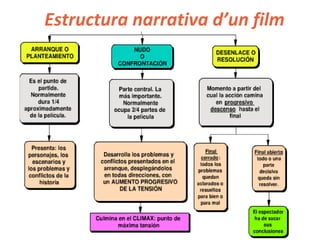 Estructura narrativa d’un film
 