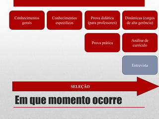 Em que momento ocorre
Conhecimentos
gerais
Conhecimentos
específicos
Prova didática
(para professores)
Entrevista
Dinâmicas (cargos
de alta gerência)
Análise de
currículo
SELEÇÃO
Prova prática
 