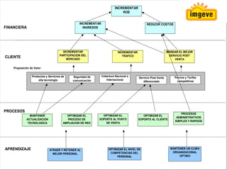 10
10
FINANCIERA
CLIENTE
Proposición de Valor:
PROCESOS
APRENDIZAJE
INCREMENTAR
INGRESOS
REDUCIR COSTOS
INCREMENTAR
PARTICIPACION DEL
MERCADO
INCREMENTAR
TRAFICO
BRINDAR EL MEJOR
SERVICIO POST
VENTA
Productos y Servicios de
alta tecnología
Cobertura Nacional e
Internacional
Servicio Post Venta
diferenciado
Precios y Tarifas
competitivos
MANTENER
ACTUALIZACION
TECNOLOGICA
OPTIMIZAR EL NIVEL DE
COMPETENCIAS DEL
PERSONAL
INCREMENTAR
ROE
Seguridad de
comunicación
OPTIMIZAR EL
SOPORTE AL CLIENTE
OPTIMIZAR EL
SOPORTE AL PUNTO
DE VENTA
PROCESOS
ADMINISTRATIVOS
SIMPLES Y RAPIDOS
OPTIMIZAR EL
PROCESO DE
AMPLIACION DE RED
MANTENER UN CLIMA
ORGANIZACIONAL
OPTIMO
ATRAER Y RETENER AL
MEJOR PERSONAL
 
