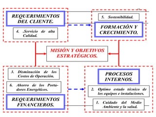 13
REQUERIMIENTOS
DEL CLIENTE.
REQUERIMIENTOS
FINANCIEROS.
FORMACIÓN Y
CRECIMIENTO.
6. Ahorro de los Porta-
dores Energéticos.
5. Sostenibilidad.
4. .Servicio de alta
Calidad.
3. Disminución de los
Costos de Operación. PROCESOS
INTERNOS.
2. Optimo estado técnico de
los equipos e instalaciones.
1. Cuidado del Medio
Ambiente y la salud.
MISIÓN Y OBJETIVOS
ESTRATÉGICOS.
 