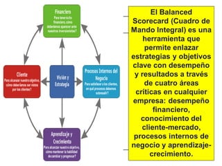 4El Balanced
Scorecard (Cuadro de
Mando Integral) es una
herramienta que
permite enlazar
estrategias y objetivos
clave con desempeño
y resultados a través
de cuatro áreas
críticas en cualquier
empresa: desempeño
financiero,
conocimiento del
cliente-mercado,
procesos internos de
negocio y aprendizaje-
crecimiento.
 