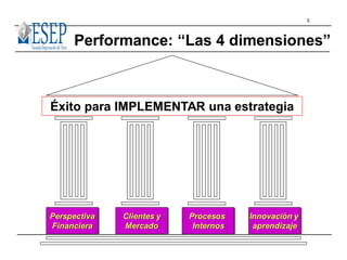 5
Performance: “Las 4 dimensiones”
Perspectiva
Financiera
Clientes y
Mercado
Procesos
Internos
Innovación y
aprendizaje
Éxito para IMPLEMENTAR una estrategia
 