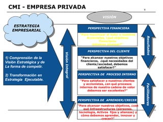 6
ESTRATEGIA
EMPRESARIAL
CMI - EMPRESA PRIVADA
1) Comprensión de la
Visión Estratégica y de
La forma de competir.
2) Transformación en
Estrategia Ejecutable.
PERSPECTIVA FINANCIERA
“Para maximizar el Valor a nuestros
Accionistas, ¿qué objetivos
financieros
debemos alcanzar?”
PERSPECTIVA DEL CLIENTE
“Para alcanzar nuestros objetivos
financieros, ¿qué necesidades del
cliente/sociedad, debemos
satisfacer?”
PERSPECTIVA DE PROCESO INTERNO
“Para satisfacer a nuestros clientes
y accionistas, ¿en qué procesos
internos de nuestra cadena de valor
debemos ser excelentes?”
PERSPECTIVA DE APRENDER/CRECER
“Para alcanzar nuestros objetivos, ¿con
qué Infraestructuras (personas,
tecnología, Activos fijos y alianzas) y
cómo debemos aprender, innovar y
crecer?”
Facilitadores
VISIÓN
 