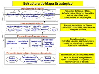 8
Perspectiva Financiera
Productividad Valor para el Accionista
En el Largo Plazo
Crecimiento
en Ingresos
Perspectiva del Cliente
Perspectiva de Proceso Interna
Perspectiva de Aprendizaje, Crecimiento y Competencias
Capital
Humano
Capital Informático,
Tecnológico
(Conocimiento)
Capital
Organizacional
Gerencia
Operaciones
Gerencia de
Clientes
Gerencia de
La
Innovación
Gerencia de
Procesos
Legales, Adm.
sociales
Precio Calidad
funciona
lidad
Asociación MarcaTiempo
Atributos Producto/Servicio Relación Imagen
Relaciones de Causa y Efecto
Define la cadena lógica por la cual los
activos intangibles serán
transformados en valor tangible.
Proposición del Valor del Cliente
Clarifica las condiciones que crearán el
valor para el cliente.
Disciplina de Valor
Define los procesos que transformarán
los activos intangibles a resultados
financieros y del cliente.
Agrupamiento de Activos y Actividades
Define los activos intangibles que
deben ser alineados e integrados para
facilitar la creación de valor.
Estructura de Mapa Estratégico
+ +
 