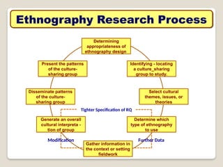 Ethnography Research Process
Determining
appropriateness of
ethnography design
Identifying - locating
a culture_sharing
group to study.
Select cultural
themes, issues, or
theories
Determine which
type of ethnography
to use
Gather information in
the context or setting
fieldwork
Present the patterns
of the culture-
sharing group
Disseminate patterns
of the culture-
sharing group
Generate an overall
cultural interpreta -
tion of group
Tighter Specification of RQ
Further Data
Modification
 