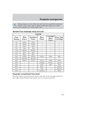 Roadside emergencies 
Always replace a fuse with one that has the specified amperage 
rating. Using a fuse with a higher amperage rating can cause 
severe wire damage and could start a fire. 
Standard fuse amperage rating and color 
COLOR 
Fuse 
Rating 
Mini 
Fuses 
Standard 
Fuses 
Maxi 
Fuses 
Cartridge 
Maxi 
Fuses 
Fuse Link 
Cartridge 
2A Grey Grey — — — 
3A Violet Violet — — — 
4A Pink Pink — — — 
5A Tan Tan — — — 
7.5A Brown Brown — — — 
10A Red Red — — — 
15A Blue Blue — — — 
20A Yellow Yellow Yellow Blue Blue 
25A Natural Natural — — — 
30A Green Green Green Pink Pink 
40A — — Orange Green Green 
50A — — Red Red Red 
60A — — Blue — Yellow 
70A — — Tan — Brown 
80A — — Natural — Black 
Passenger compartment fuse panel 
The fuse panel is located below and to the left of the steering wheel by 
the brake pedal. Remove the panel cover to access the fuses. 
139 
 
