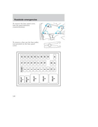To remove the fuse panel cover, 
turn the panel fasteners 
counterclockwise. 
To remove a fuse use the fuse puller 
tool provided on the fuse panel 
cover. 
RELAY FUSE1 
1 
RELAY 
2 
RELAY 
3 
RELAY 
4 
RELAY 
5 
12 22 
2 13 23 
3 14 24 
4 
15 25 
16 
5 26 
6 17 27 
7 18 28 
8 19 29 
9 30 
10 20 
11 21 31 
Roadside emergencies 
140 
 