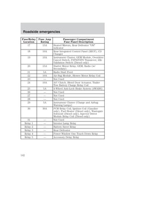 Roadside emergencies 
Fuse/Relay 
Location 
Fuse Amp 
Rating 
Passenger Compartment 
Fuse Panel Description 
17 15A Heated Mirrors, Rear Defroster ON 
indicator 
18 10A Rear Integrated Control Panel (RICP), CD 
Changer 
19 10A Instrument Cluster, GEM Module, Overdrive 
Cancel Switch, PATS/PATS Transiever, Idle 
Validation Switch (Diesel only) 
20 15A Starter Motor Relay, GEM, Radio (w/ 
Secondary) 
21 5A Radio Start Feed 
22 10A Air Bag Module, Blower Motor Relay Coil 
23 — Not Used 
24 10A A/C Clutch, Blend Door Actuator, Trailer 
Tow Battery Charge Relay Coil 
25 5A 4-Wheel Anti-Lock Brake System (4WABS) 
26 — Not Used 
27 — Not Used 
28 — Not Used 
29 5A Instrument Cluster (Charge and Airbag 
Warning Lamps) 
30 30A PCM Relay Coil, Ignition Coil (Gasoline 
only), Fuel Heater (Diesel only), Wastegate 
Solenoid (Diesel only), Injector Driver 
Module Relay Coil (Diesel only) 
31 — Not Used 
Relay 1 — Interior Lamp Relay 
Relay 2 — Battery Saver Relay 
Relay 3 — Rear Defroster 
Relay 4 — Power Window One Touch Down Relay 
Relay 5 — Accessory Delay Relay 
142 
 