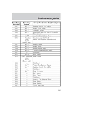 Fuse/Relay 
Location 
Fuse Amp 
Rating 
Roadside emergencies 
Power Distribution Box Description 
101 50A** Ignition Switch (B1  B3) 
102 30A** Power Door Locks 
103 40A** Auxiliary Blower 
104 30A** Electronic Shift On The Fly (Transfer 
Case Motor) 
105 50A** Junction Box Battery Feed 
106 — (Gasoline 
only) 
30A** 
(Diesel only) 
Gasoline only-Not Used 
Diesel only-Injector Driver Module 
107 30A** Heated Seats 
108 30A** Power Seats 
109 40A** Front Blower Motor 
110 30A** Trailer Tow Electronic Brake 
111 — Not Used 
112 20A** Fuel Pump 
113 30A** (Gasoline 
only) 
20A** 
(Diesel only) 
PCM Power 
114 — Not Used 
115 30A** Trailer Tow Battery Charge 
116 50A** Ignition Switch (B4  B5) 
117 — Not Used 
118 40A** Rear Defroster 
201 — Park Lamp 
202 — Fuel Pump 
203 — Not Used 
204 — Quarter Flip Window Motor 
205 — Rear Wiper 
206 — Rear Washer 
207 — Wiper Run/Park 
145 
 