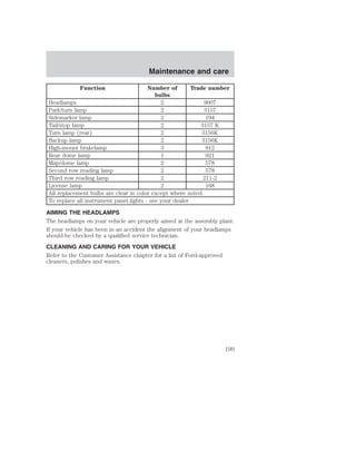 Maintenance and care 
Function Number of 
bulbs 
Trade number 
Headlamps 2 9007 
Park/turn lamp 2 3157 
Sidemarker lamp 2 194 
Tail/stop lamp 2 3157 K 
Turn lamp (rear) 2 3156K 
Backup lamp 2 3156K 
High-mount brakelamp 3 912 
Rear dome lamp 1 921 
Map/dome lamp 2 578 
Second row reading lamp 2 578 
Third row reading lamp 2 211-2 
License lamp 2 168 
All replacement bulbs are clear in color except where noted. 
To replace all instrument panel lights - see your dealer 
AIMING THE HEADLAMPS 
The headlamps on your vehicle are properly aimed at the assembly plant. 
If your vehicle has been in an accident the alignment of your headlamps 
should be checked by a qualified service technician. 
CLEANING AND CARING FOR YOUR VEHICLE 
Refer to the Customer Assistance chapter for a list of Ford-approved 
cleaners, polishes and waxes. 
199 
 