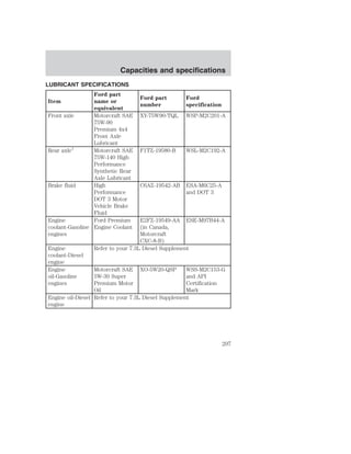 Capacities and specifications 
LUBRICANT SPECIFICATIONS 
Item 
Ford part 
name or 
equivalent 
Ford part 
number 
Ford 
specification 
Front axle Motorcraft SAE 
75W-90 
Premium 4x4 
Front Axle 
Lubricant 
XY-75W90-TQL WSP-M2C201-A 
Rear axle1 Motorcraft SAE 
75W-140 High 
Performance 
Synthetic Rear 
Axle Lubricant 
F1TZ-19580-B WSL-M2C192-A 
Brake fluid High 
Performance 
DOT 3 Motor 
Vehicle Brake 
Fluid 
C6AZ-19542-AB ESA-M6C25-A 
and DOT 3 
Engine 
coolant-Gasoline 
engines 
Ford Premium 
Engine Coolant 
E2FZ-19549-AA 
(in Canada, 
Motorcraft 
CXC-8-B) 
ESE-M97B44-A 
Engine 
coolant-Diesel 
engine 
Refer to your 7.3L Diesel Supplement 
Engine 
oil-Gasoline 
engines 
Motorcraft SAE 
5W-30 Super 
Premium Motor 
Oil 
XO-5W20-QSP WSS-M2C153-G 
and API 
Certification 
Mark 
Engine oil-Diesel 
engine 
Refer to your 7.3L Diesel Supplement 
207 
 