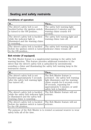 Seating and safety restraints 
Conditions of operation 
If... Then... 
The driver’s safety belt is not 
buckled before the ignition switch 
is turned to the ON position... 
The safety belt warning light 
illuminates1-2 minutes and the 
warning chime sounds 4-8 
seconds. 
The driver’s safety belt is buckled 
while the indicator light is 
illuminated and the warning chime 
is sounding... 
The safety belt warning light and 
warning chime turn off. 
The driver’s safety belt is buckled 
before the ignition switch is turned 
to the ON position... 
The safety belt warning light and 
indicator chime remain off. 
Belt minder (if equipped) 
The Belt Minder feature is a supplemental warning to the safety belt 
warning function. This feature provides additional reminders to the 
driver that the driver’s safety belt is unbuckled by intermittently 
sounding a chime and illuminating the safety belt warning lamp in the 
instrument cluster. 
If... Then... 
The driver’s safety belt is not 
buckled approximately 5 seconds 
after the safety belt warning light 
has turned off... 
The Belt Minder feature is 
activated - the safety belt warning 
light illuminates and the warning 
chime sounds for 6 seconds every 
30 seconds, repeating for 
approximately 5 minutes or until 
safety belt is buckled. 
The driver’s safety belt is buckled 
while the safety belt indicator light 
is illuminated and the safety belt 
warning chime is sounding... 
The Belt Minder feature will not 
activate. 
The driver’s safety belt is buckled 
before the ignition switch is turned 
to the ON position... 
The Belt Minder feature will not 
activate. 
The purpose of the Belt Minder is to remind occasional wearers to wear 
safety belts all of the time. 
110 
 