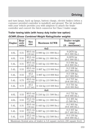 Driving 
and turn lamps, back up lamps, battery charge, electric brakes (when a 
customer provided controller is installed) and ground. The kit included 
with your vehicle provides you with adaptors to attach the brake 
controller and convert the hitch connector for Class I trailer usage. 
Trailer towing table (with heavy duty trailer tow option) 
GCWR (Gross Combined Weight Rating)/trailer weights 
Engine 
Rear 
axle 
ratio 
Tire 
size Maximum GCWR 
Trailer weight 
range 
(0 - maximum) 
4x2 
(16 in) 4 990 kg (11 000 lbs.) 0-2676 kg 
4.6L 3.31 40.6 cm 
(0-5 900 lbs.) 
(17 in) 4 990 kg (11 000 lbs.) 0-2676 kg 
4.6L 3.31 40.6 cm 
(0-5 900 lbs.) 
(16 in) 5 443 kg (12 000 lbs.) 0-3 084 kg 
5.4L 3.31 40.6 cm 
(0-6 800 lbs.) 
(16 in) 5 897 kg (13 000 lbs) 0-3 538 kg 
5.4L 3.55 40.6 cm 
(0-7 800 lbs) 
(17 in) 5 897 kg (13 000 lbs) 0-3 538 kg 
5.4L 3.55 43.2 
(0-7 800 lbs) 
(16 in) 6 123 kg (13 500 lbs.) 0-3 757 kg 
5.4L 3.73 40.6 cm 
(0-8 300 lbs.) 
(17 in) 6 124 kg (13 500 lbs) 0-3 765 kg 
5.4L 3.73 43.2 
(0-8 300 lbs) 
4x4 
(16 in) 5 216 kg (11 500 lbs.) 0-2 722 kg 
4.6L 3.55 40.6 cm 
(0-6 000 lbs.) 
(17 in) 4 990 kg (11 000 lbs.) 0-2 495 kg 
4.6L 3.55 43.2 cm 
(5 500 lbs.) 
5.4L 3.31 40.6 cm 
(16 in) 5 443 kg (12 000 lbs.) 0-2 903 kg 
(0-6 400 lbs.) 
5.4L 3.55 40.6 cm 
(16 in) 5 897 kg (13 000 lbs.) 0-3 357 kg 
(0-7 400 lbs.) 
5.4L 3.55 43.2 cm 
(17 in) 5 760 kg (12 500 lbs.) 0-3 130 kg 
(0-6 900 lbs.) 
Maximum frontal area of trailer is 5.6 square meters (60 square feet) 
153 
 
