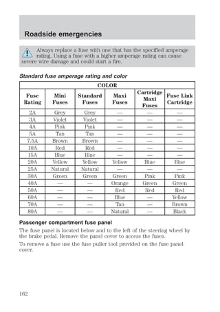 Roadside emergencies 
Always replace a fuse with one that has the specified amperage 
rating. Using a fuse with a higher amperage rating can cause 
severe wire damage and could start a fire. 
Standard fuse amperage rating and color 
COLOR 
Fuse 
Rating 
Mini 
Fuses 
Standard 
Fuses 
Maxi 
Fuses 
Cartridge 
Maxi 
Fuses 
Fuse Link 
Cartridge 
2A Grey Grey — — — 
3A Violet Violet — — — 
4A Pink Pink — — — 
5A Tan Tan — — — 
7.5A Brown Brown — — — 
10A Red Red — — — 
15A Blue Blue — — — 
20A Yellow Yellow Yellow Blue Blue 
25A Natural Natural — — — 
30A Green Green Green Pink Pink 
40A — — Orange Green Green 
50A — — Red Red Red 
60A — — Blue — Yellow 
70A — — Tan — Brown 
80A — — Natural — Black 
Passenger compartment fuse panel 
The fuse panel is located below and to the left of the steering wheel by 
the brake pedal. Remove the panel cover to access the fuses. 
To remove a fuse use the fuse puller tool provided on the fuse panel 
cover. 
162 
 