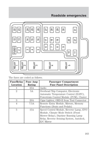 The fuses are coded as follows. 
Fuse/Relay 
Fuse Amp 
Location 
Rating 
Passenger Compartment 
Fuse Panel Description 
1 25A Audio 
2 5A Overhead Trip Computer, Electronic 
Automatic Temperature Control (EATC), 
Powertrain Control Module (PCM), Cluster 
3 20A Cigar Lighter, OBD-II Scan Tool Connector 
4 7.5A Remote Entry Module, Mirrors, Memory 
Functions (Seats and Pedals) 
5 15A Speed Control Module, Reverse Lamp, EVO 
Module, Climate Mode Switch (Front 
Blower Relay), Daytime Running Lamp 
Relay, Reverse Sensing System, Autolock, 
E/C Mirror 
FUSE1 12 22 
2 13 23 
6 17 27 
7 18 28 
8 19 29 
9 30 
20 
11 21 31 
10 
RELAY 
5 
RELAY 
4 
3 14 24 
4 15 25 
RELAY 
5 16 26 
3 
RELAY 
2 
RELAY 
1 
Roadside emergencies 
163 
 