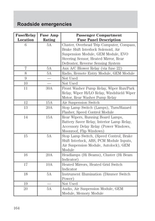Roadside emergencies 
Fuse/Relay 
Location 
Fuse Amp 
Rating 
Passenger Compartment 
Fuse Panel Description 
6 5A Cluster, Overhead Trip Computer, Compass, 
Brake Shift Interlock Solenoid, Air 
Suspension Module, GEM Module, EVO 
Steering Sensor, Heated Mirror, Rear 
Defroster, Reverse Sensing System 
7 5A Aux A/C Blower Relay (via fuse 22) 
8 5A Radio, Remote Entry Module, GEM Module 
9 — Not Used 
10 — Not Used 
11 30A Front Washer Pump Relay, Wiper Run/Park 
Relay, Wiper Hi/LO Relay, Windshield Wiper 
Motor, Rear Washer Pump Relay 
12 15A Air Suspension Switch 
13 20A Stop Lamp Switch (Lamps), Turn/Hazard 
Flasher, Speed Control Module 
14 15A Rear Wipers, Running Board Lamps, 
Battery Saver Relay, Interior Lamp Relay, 
Accessory Delay Relay (Power Windows, 
Moonroof, Flip Windows) 
15 5A Stop Lamp Switch, (Speed Control, Brake 
Shift Interlock, ABS, PCM Module Inputs, 
Air Suspension Module, Autolock), GEM 
Module 
16 20A Headlamps (Hi Beams), Cluster (Hi Beam 
Indicator) 
17 10A Heated Mirrors, Heated Grid Switch 
Indicator 
18 5A Instrument Illumination (Dimmer Switch 
Power) 
19 — Not Used 
20 5A Audio, Air Suspension Module, GEM 
Module, Memory Module 
164 
 