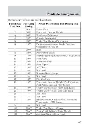 Roadside emergencies 
The high-current fuses are coded as follows. 
Fuse/Relay 
Fuse Amp 
Location 
Rating 
Power Distribution Box Description 
1 20A * Power Point 
2 30A* Powertrain Control Module 
3 30A* Headlamps/Autolamps 
4 20A* Console Powerpoint 
5 20A* Trailer Tow Backup/Park Lamps 
6 15A* Parklamps/Autolamps, Feeds Passenger 
Compartment Fuse 18 
7 20A* Horn 
8 30A* Power Door Locks 
9 15A* Daytime Running Lamps (DRL), Fog Lamps 
10 20A* Fuel Pump 
11 20A* Alternator Field 
12 10A* Rear Wipers 
13 15A* A/C Clutch 
14 — Not Used 
15 10A* Running Board Lamps 
16 — Not Used 
17 10A* Flip Windows 
18 15A* Powertrain Control Module, Fuel Injectors, 
Fuel Pump, Mass Air Flow Sensor 
19 10A* Trailer Tow Stop and Right Turn Lamp 
20 10A* Trailer Tow Stop and Left Turn Lamp 
21 — Not Used 
22 — Not Used 
23 15A* HEGO Sensors, Canister Vent, Automatic 
Transmission, CMS Sensor 
24 — Not Used 
101 30A** Trailer Tow Battery Charge 
102 50A** Four Wheel Antilock Brake Module 
103 50A** Junction Block Battery Feed 
167 
 