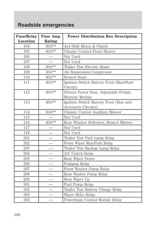 Roadside emergencies 
Fuse/Relay 
Location 
Fuse Amp 
Rating 
Power Distribution Box Description 
104 30A** 4x4 Shift Motor & Clutch 
105 40A** Climate Control Front Blower 
106 — Not Used 
107 — Not Used 
108 30A** Trailer Tow Electric Brake 
109 50A** Air Suspension Compressor 
110 30A** Heated Seats 
111 40A** Ignition Switch Battery Feed (Run/Start 
Circuit) 
112 30A** Drivers Power Seat, Adjustable Pedals, 
Memory Module 
113 40A** Ignition Switch Battery Feed (Run and 
Accessory Circuits) 
114 30A** Climate Control Auxiliary Blower 
115 — Not Used 
116 40A** Rear Window Defroster, Heated Mirrors 
117 — Not Used 
118 — Not Used 
201 — Trailer Tow Park Lamp Relay 
202 — Front Wiper Run/Park Relay 
203 — Trailer Tow Backup Lamp Relay 
204 — A/C Clutch Relay 
205 — Rear Wiper Down 
206 — Foglamp Relay 
207 — Front Washer Pump Relay 
208 — Rear Washer Pump Relay 
209 — Rear Wiper Up 
301 — Fuel Pump Relay 
302 — Trailer Tow Battery Charge Relay 
303 — Wiper Hi/Lo Relay 
304 — Powertrain Control Module Relay 
168 
 