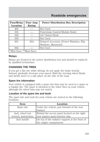Fuse/Relay 
Location 
Fuse Amp 
Rating 
Roadside emergencies 
Power Distribution Box Description 
401 — Not Used 
501 — Powertrain Control Module Diode 
502 — A/C Clutch Diode 
503 — Not Used 
601 30A Delayed Accessory (Power Windows, Flip 
Windows, Moonroof) 
602 — Not Used 
*Mini fuses **Maxi fuses 
Relays 
Relays are located in the power distribution box and should be replaced 
by qualified technicians. 
CHANGING THE TIRES 
If you get a flat tire while driving, do not apply the brake heavily. 
Instead, gradually decrease your speed. Hold the steering wheel firmly 
and slowly move to a safe place on the side of the road. 
Spare tire information 
Your vehicle is equipped with a spare tire that may be used as a spare or 
a regular tire. The spare is identical to the other tires on your vehicle, 
although the wheel trim may not match. 
Location of the spare tire and tools 
The spare tire and tools for your vehicle are stowed in the following 
locations: 
Item Location 
Spare tire Under the vehicle, just forward of the rear 
bumper 
Jack, wheel nut 
wrench, instructions 
Behind the access panel located on the right 
rear quarter panel interior trim 
Jack handle On top of the radiator support at the front of 
the engine compartment 
169 
 